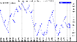 Milwaukee Weather Outdoor Temperature<br>Daily Low