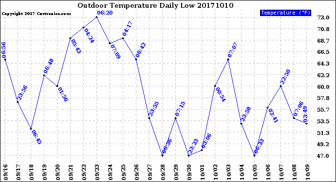 Milwaukee Weather Outdoor Temperature<br>Daily Low