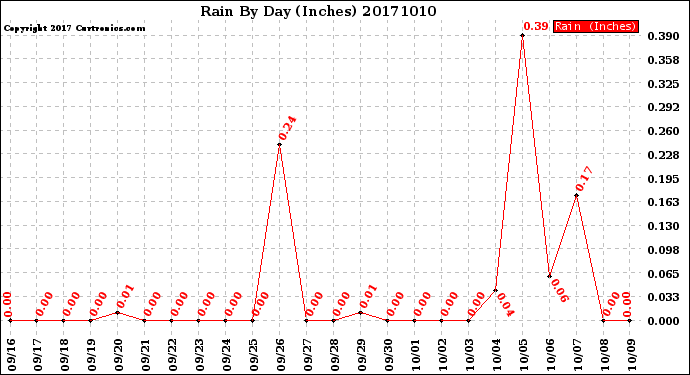 Milwaukee Weather Rain<br>By Day<br>(Inches)