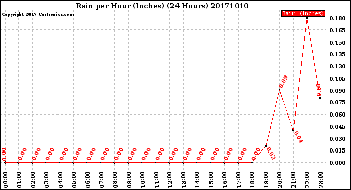 Milwaukee Weather Rain<br>per Hour<br>(Inches)<br>(24 Hours)