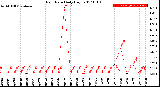 Milwaukee Weather Rain Rate<br>Daily High