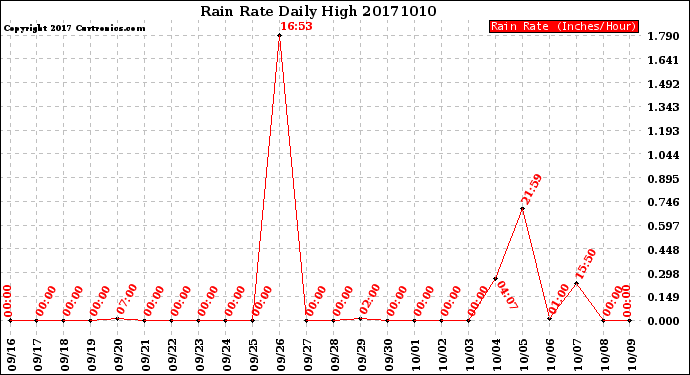 Milwaukee Weather Rain Rate<br>Daily High