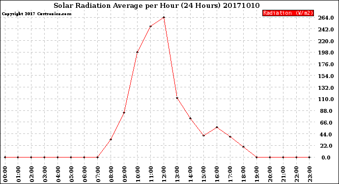 Milwaukee Weather Solar Radiation Average<br>per Hour<br>(24 Hours)