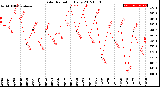 Milwaukee Weather Solar Radiation<br>Daily