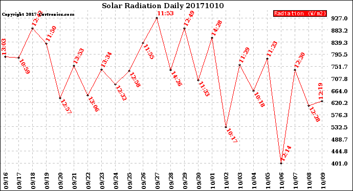 Milwaukee Weather Solar Radiation<br>Daily