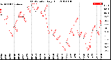 Milwaukee Weather THSW Index<br>Daily High