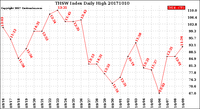 Milwaukee Weather THSW Index<br>Daily High