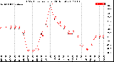 Milwaukee Weather THSW Index<br>per Hour<br>(24 Hours)