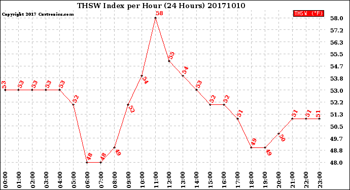 Milwaukee Weather THSW Index<br>per Hour<br>(24 Hours)