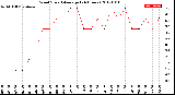 Milwaukee Weather Wind Speed<br>Average<br>(24 Hours)