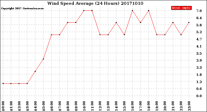 Milwaukee Weather Wind Speed<br>Average<br>(24 Hours)