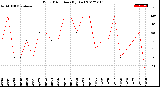 Milwaukee Weather Wind Direction<br>(By Day)