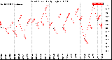 Milwaukee Weather Wind Speed<br>Daily High