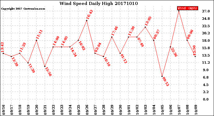 Milwaukee Weather Wind Speed<br>Daily High