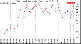 Milwaukee Weather Wind Speed<br>Hourly High<br>(24 Hours)