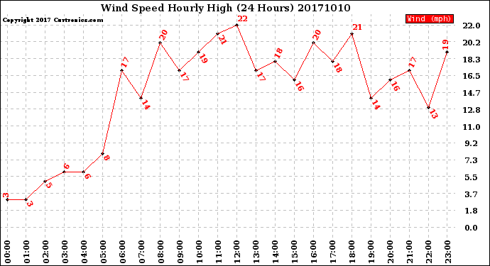 Milwaukee Weather Wind Speed<br>Hourly High<br>(24 Hours)