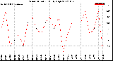 Milwaukee Weather Wind Direction<br>Daily High