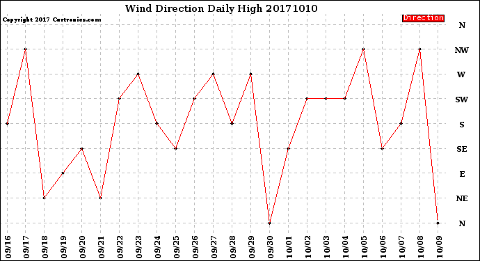 Milwaukee Weather Wind Direction<br>Daily High