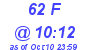 Milwaukee Weather THSW Index High Today
