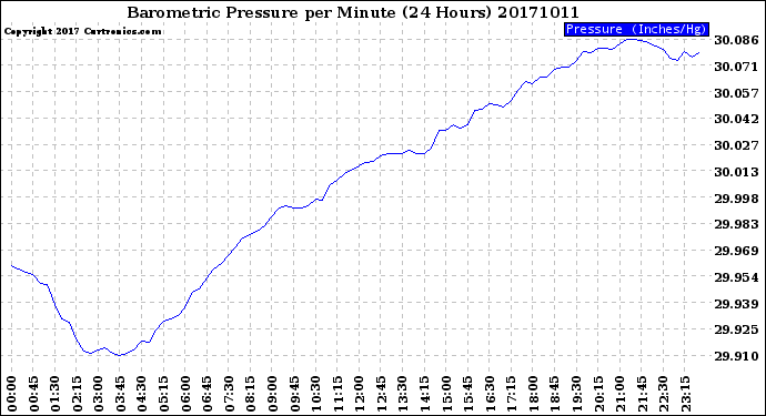 Milwaukee Weather Barometric Pressure<br>per Minute<br>(24 Hours)
