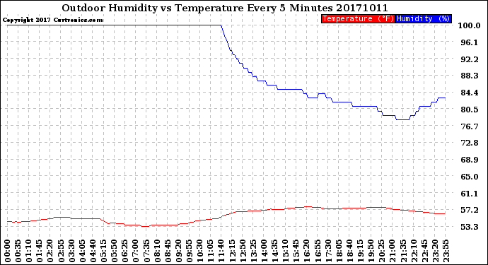 Milwaukee Weather Outdoor Humidity<br>vs Temperature<br>Every 5 Minutes