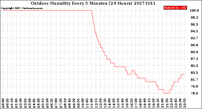 Milwaukee Weather Outdoor Humidity<br>Every 5 Minutes<br>(24 Hours)