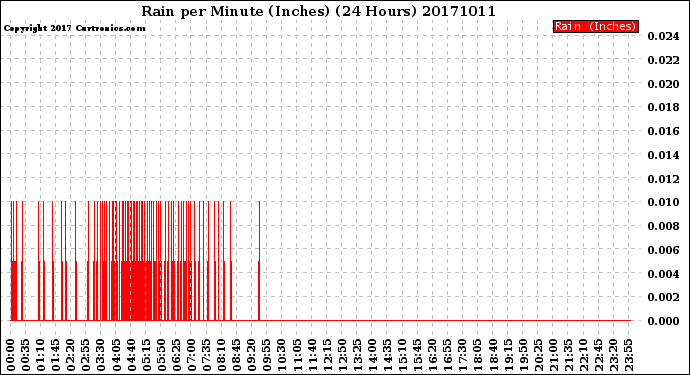 Milwaukee Weather Rain<br>per Minute<br>(Inches)<br>(24 Hours)