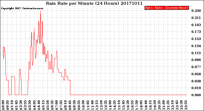 Milwaukee Weather Rain Rate<br>per Minute<br>(24 Hours)