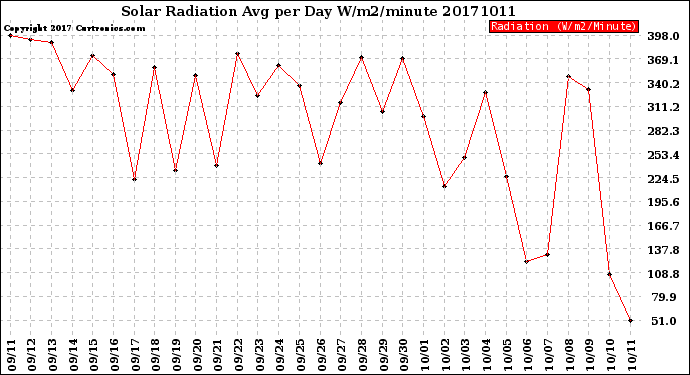 Milwaukee Weather Solar Radiation<br>Avg per Day W/m2/minute