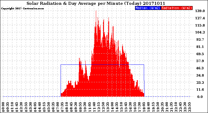 Milwaukee Weather Solar Radiation<br>& Day Average<br>per Minute<br>(Today)