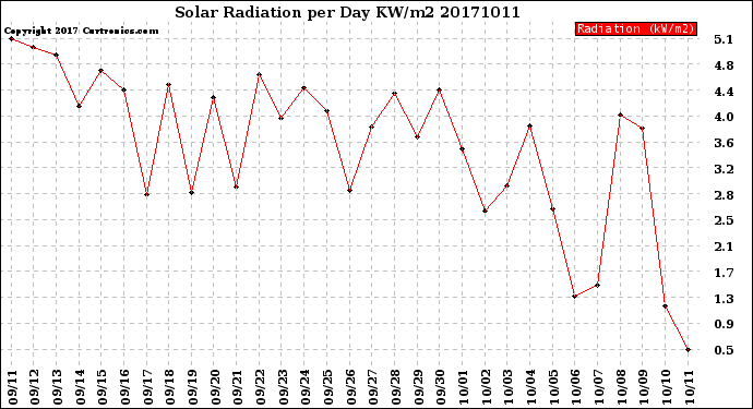 Milwaukee Weather Solar Radiation<br>per Day KW/m2