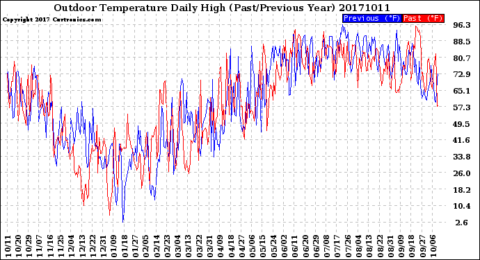 Milwaukee Weather Outdoor Temperature<br>Daily High<br>(Past/Previous Year)