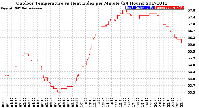 Milwaukee Weather Outdoor Temperature<br>vs Heat Index<br>per Minute<br>(24 Hours)