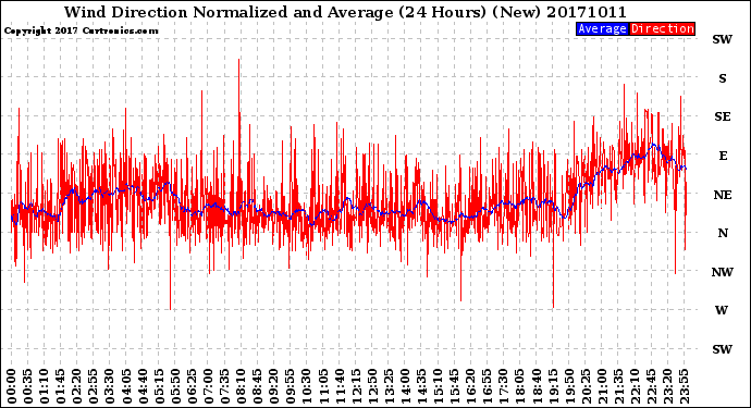 Milwaukee Weather Wind Direction<br>Normalized and Average<br>(24 Hours) (New)