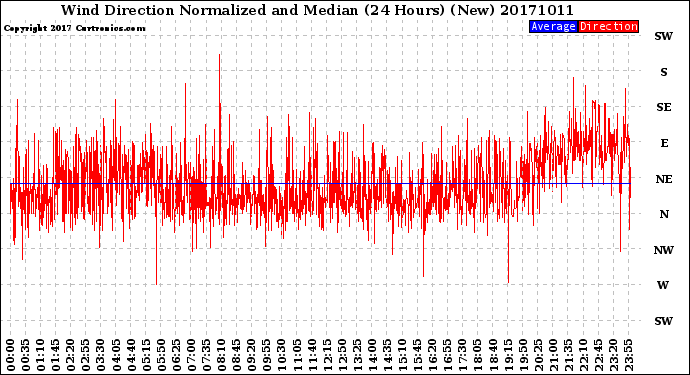Milwaukee Weather Wind Direction<br>Normalized and Median<br>(24 Hours) (New)
