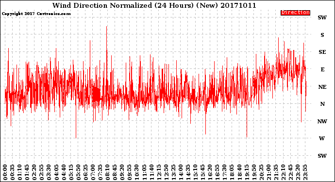 Milwaukee Weather Wind Direction<br>Normalized<br>(24 Hours) (New)