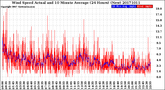 Milwaukee Weather Wind Speed<br>Actual and 10 Minute<br>Average<br>(24 Hours) (New)
