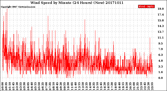 Milwaukee Weather Wind Speed<br>by Minute<br>(24 Hours) (New)