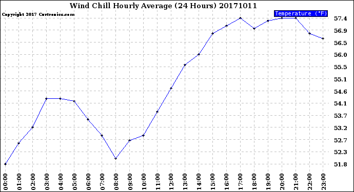 Milwaukee Weather Wind Chill<br>Hourly Average<br>(24 Hours)