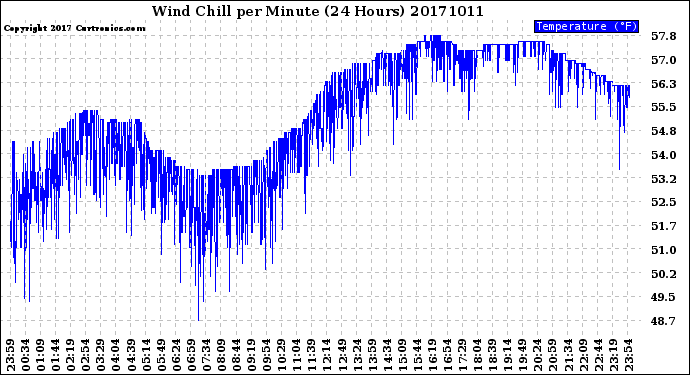 Milwaukee Weather Wind Chill<br>per Minute<br>(24 Hours)