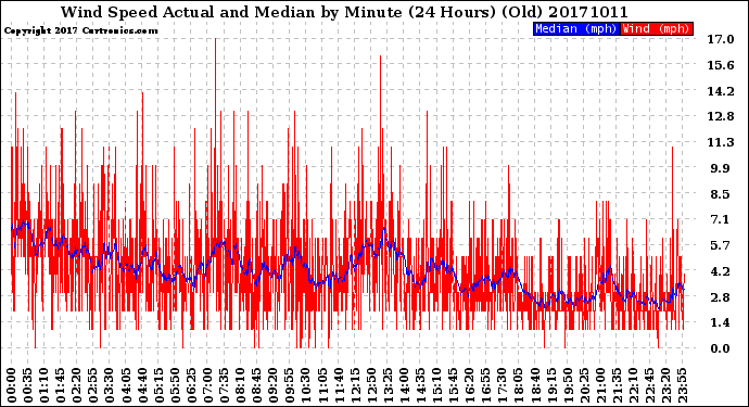 Milwaukee Weather Wind Speed<br>Actual and Median<br>by Minute<br>(24 Hours) (Old)