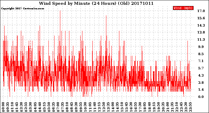 Milwaukee Weather Wind Speed<br>by Minute<br>(24 Hours) (Old)