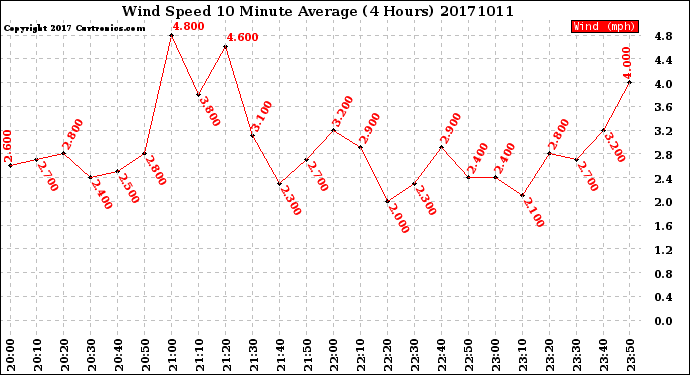 Milwaukee Weather Wind Speed<br>10 Minute Average<br>(4 Hours)