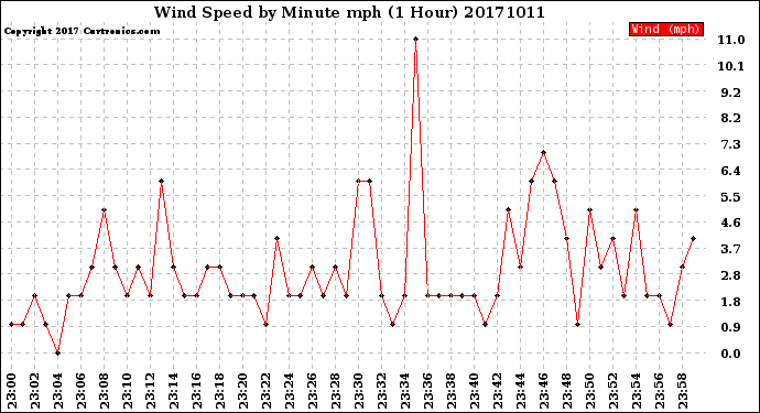 Milwaukee Weather Wind Speed<br>by Minute mph<br>(1 Hour)