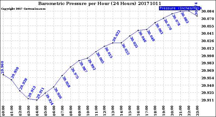 Milwaukee Weather Barometric Pressure<br>per Hour<br>(24 Hours)