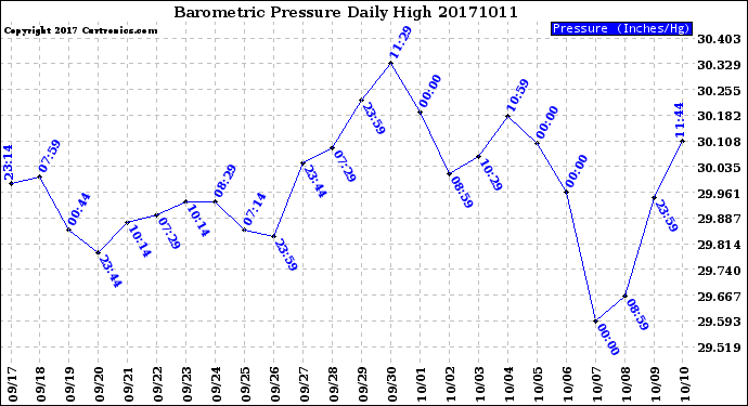 Milwaukee Weather Barometric Pressure<br>Daily High