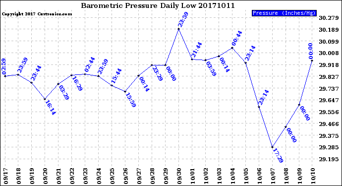 Milwaukee Weather Barometric Pressure<br>Daily Low