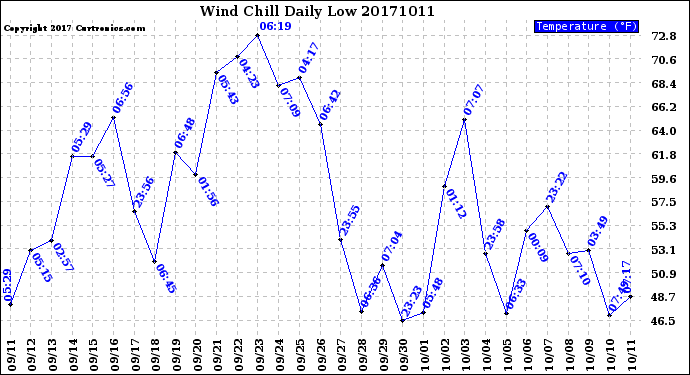 Milwaukee Weather Wind Chill<br>Daily Low