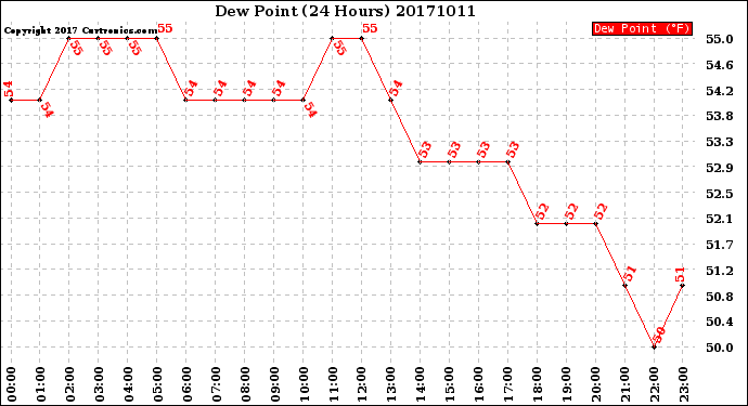 Milwaukee Weather Dew Point<br>(24 Hours)
