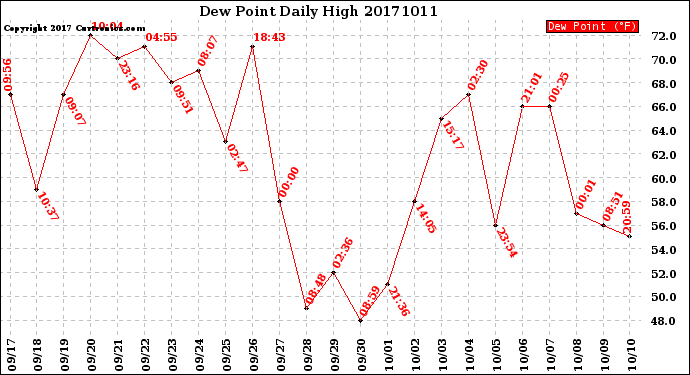 Milwaukee Weather Dew Point<br>Daily High